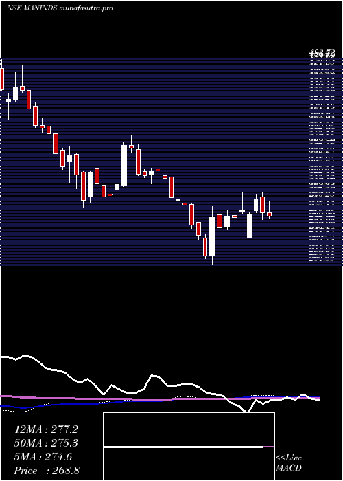 weekly chart ManIndustries