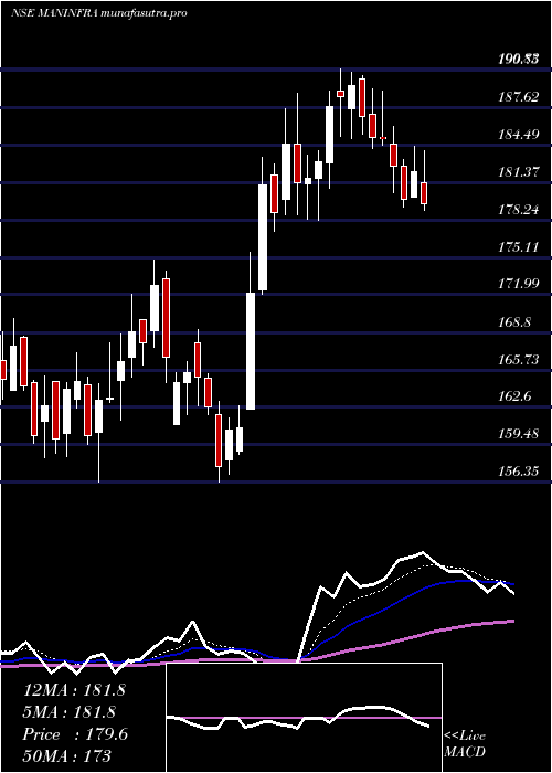 Daily chart ManInfraconstruction