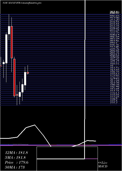 monthly chart ManInfraconstruction