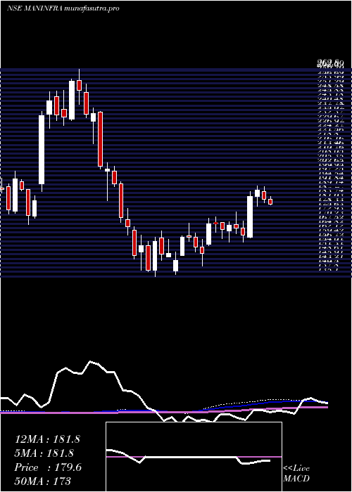 weekly chart ManInfraconstruction