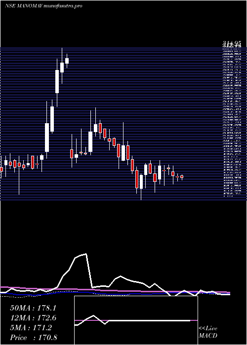 weekly chart ManomayTex