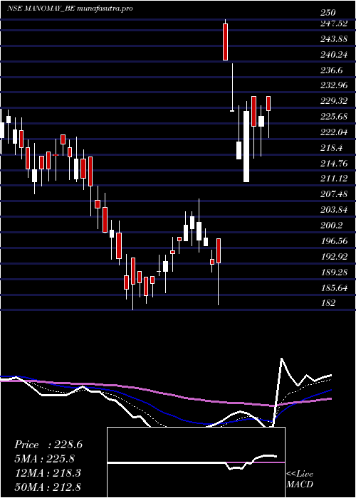 Daily chart ManomayTex