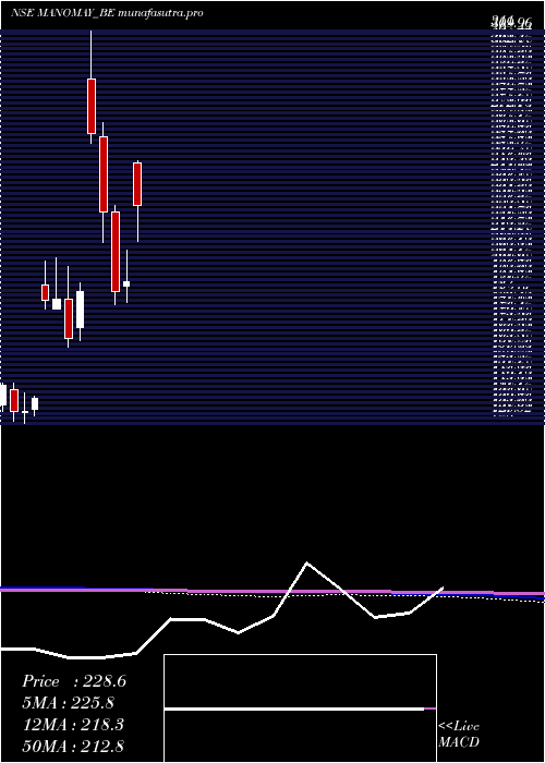 monthly chart ManomayTex