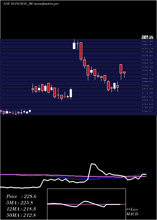 weekly chart ManomayTex