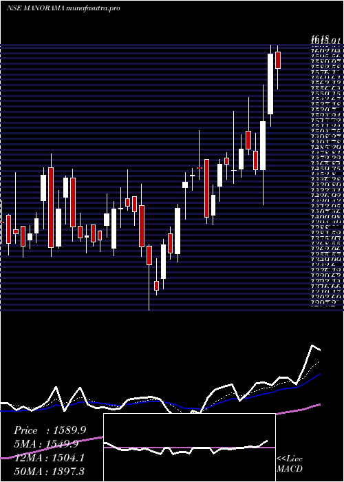 Daily chart ManoramaIndustries