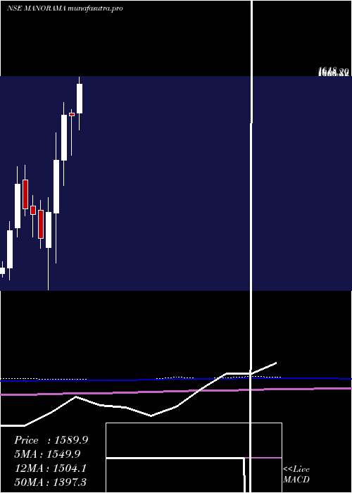 monthly chart ManoramaIndustries