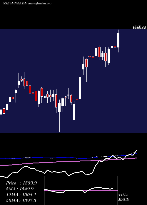 weekly chart ManoramaIndustries