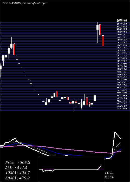 Daily chart MangalamOrganics