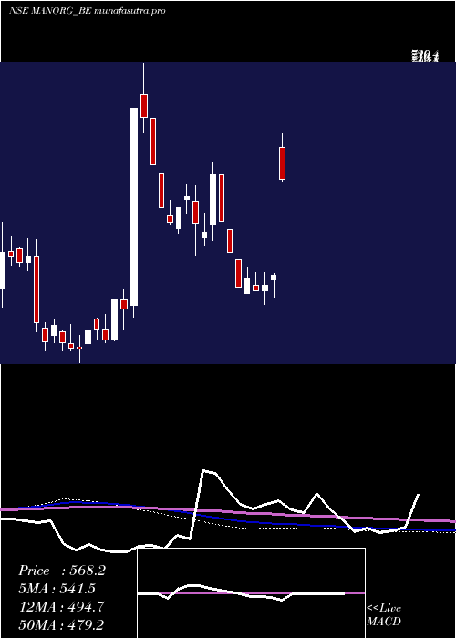 weekly chart MangalamOrganics