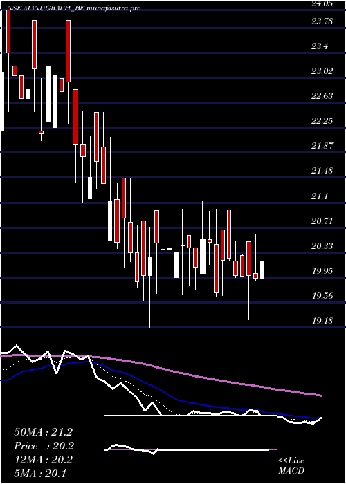 Daily chart ManugraphIndia