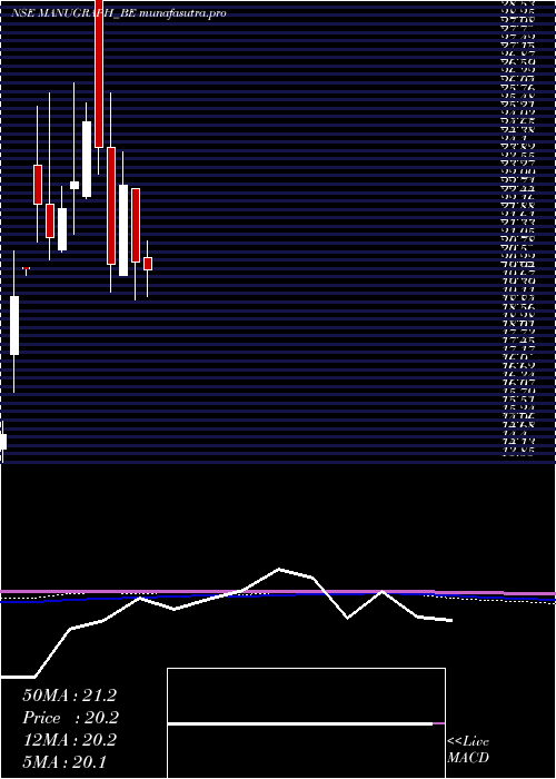 monthly chart ManugraphIndia