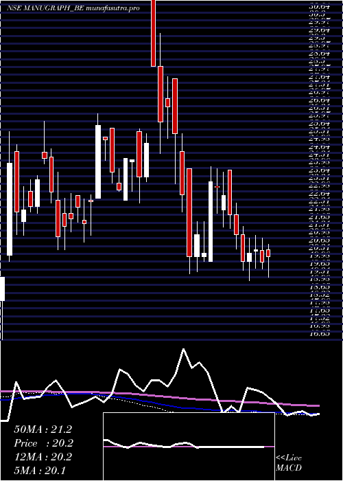 weekly chart ManugraphIndia