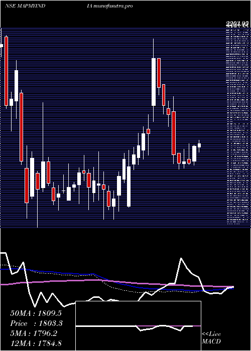 weekly chart CE
