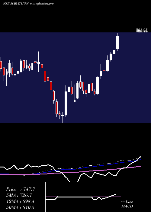 weekly chart MarathonNextgen