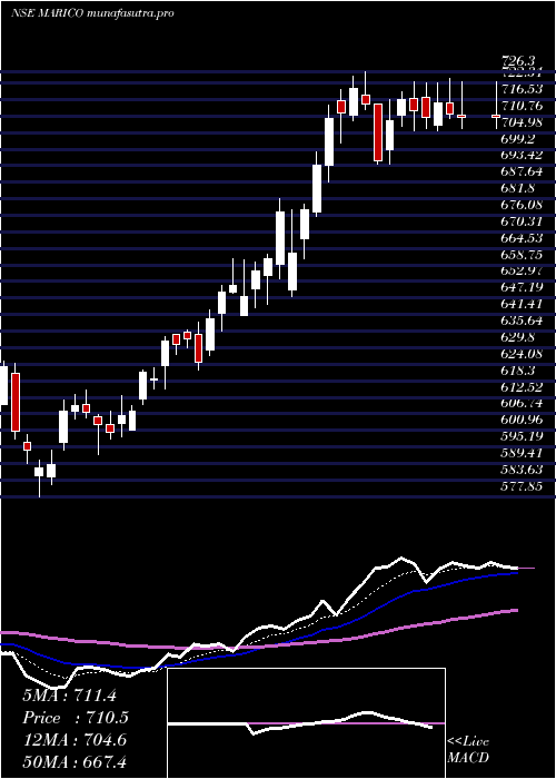  Daily chart Marico