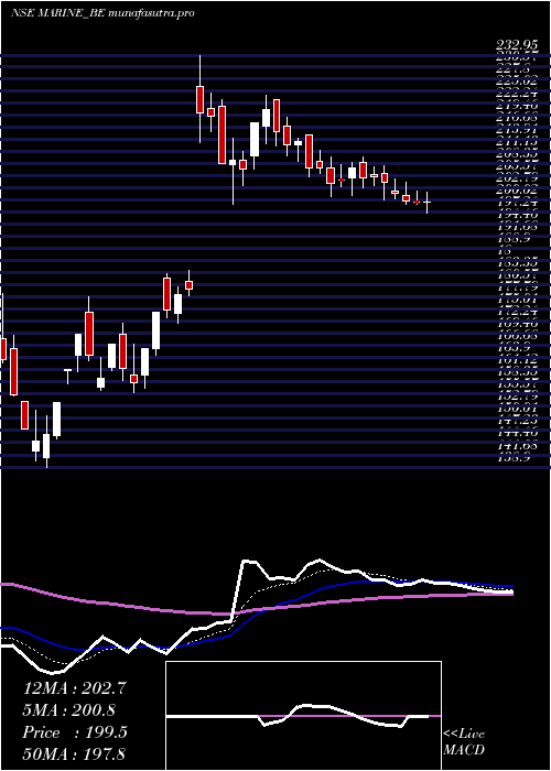 Daily chart MarineElectrical