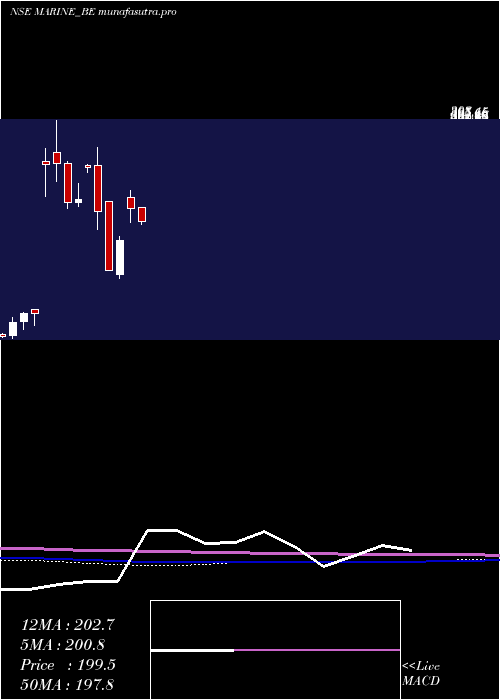 monthly chart MarineElectrical