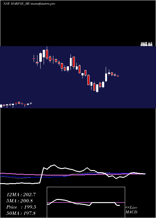 weekly chart MarineElectrical