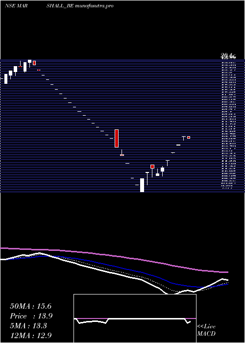 Daily chart MarshallMachines