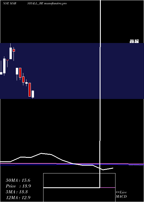 monthly chart MarshallMachines