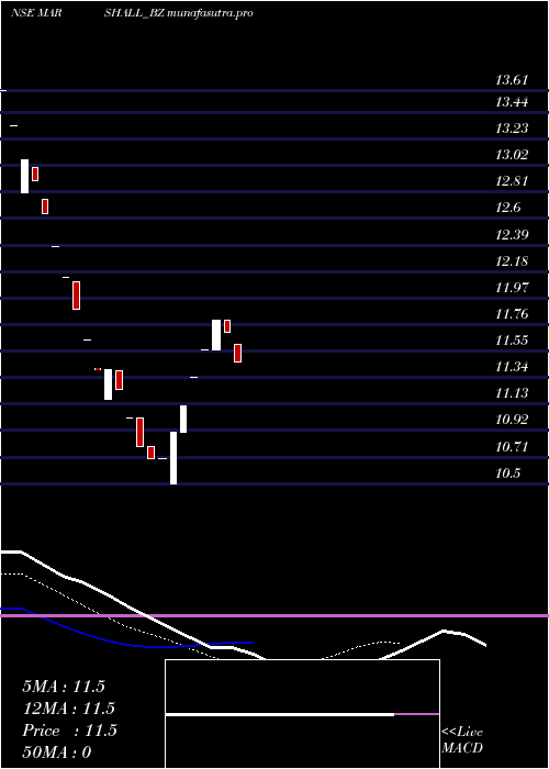Daily chart MarshallMachines