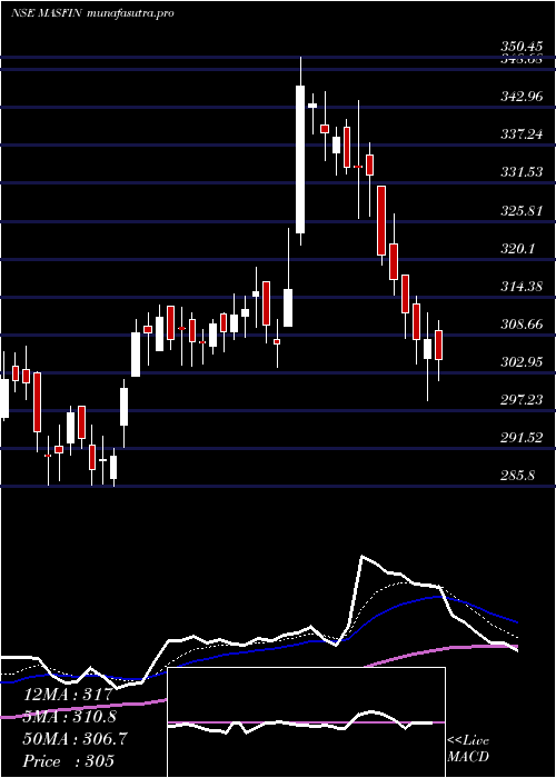  Daily chart MasFinancial