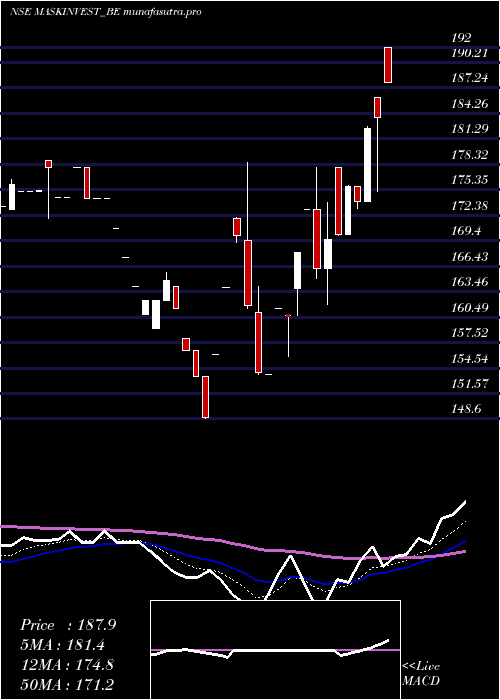 Daily chart MaskInvestments