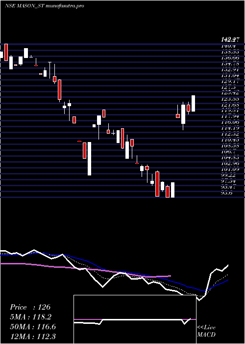 Daily chart MasonInfratech