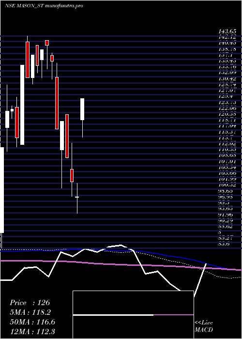 weekly chart MasonInfratech