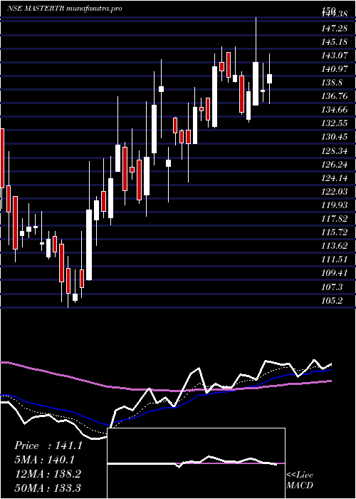 Daily chart MasterTrust