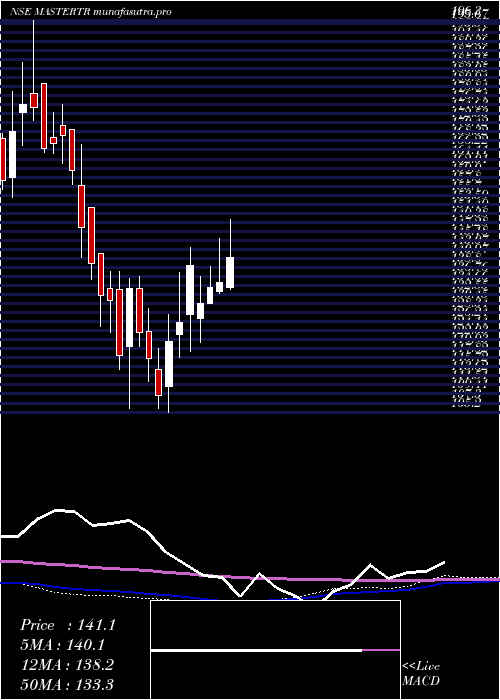 weekly chart MasterTrust