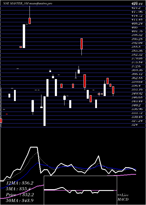 Daily chart MasterComponents