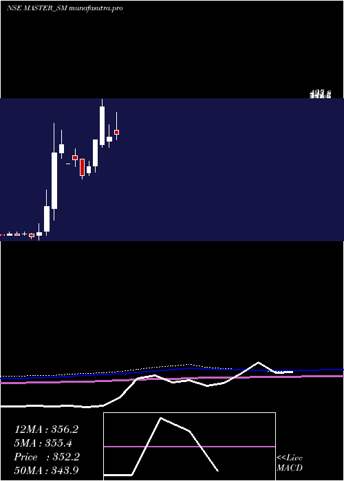 monthly chart MasterComponents