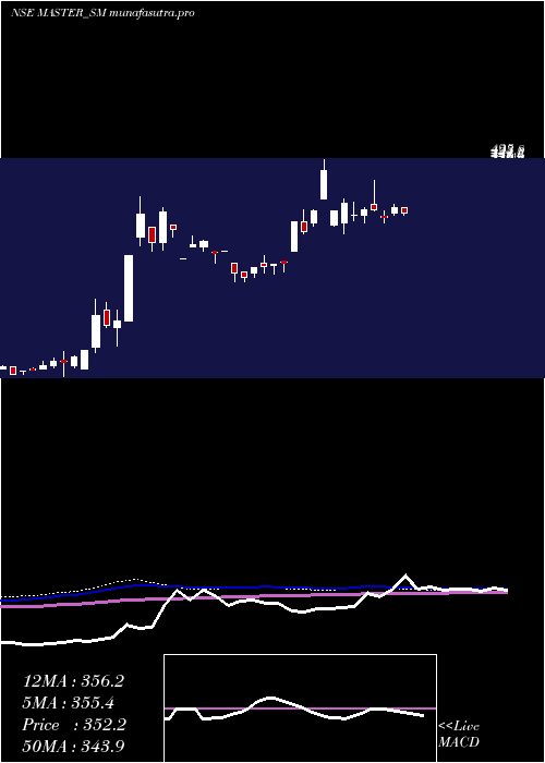 weekly chart MasterComponents