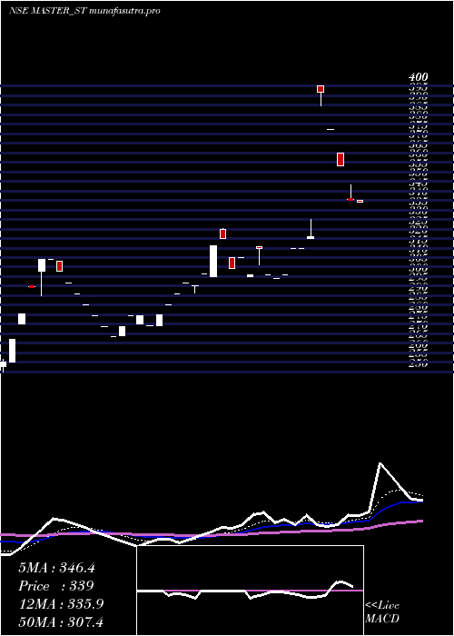 Daily chart MasterComponents