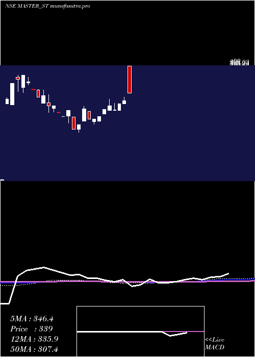 weekly chart MasterComponents