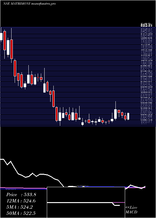 weekly chart MatrimonyCom