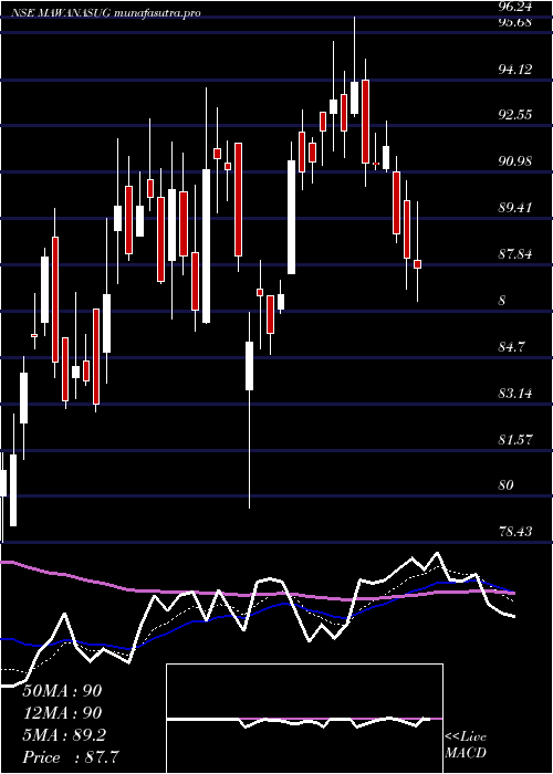 Daily chart MawanaSugars