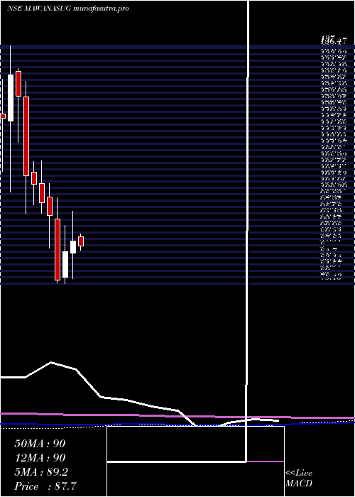 monthly chart MawanaSugars