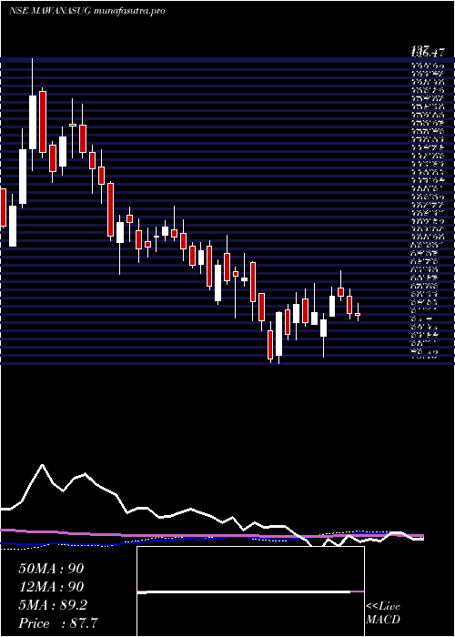 weekly chart MawanaSugars