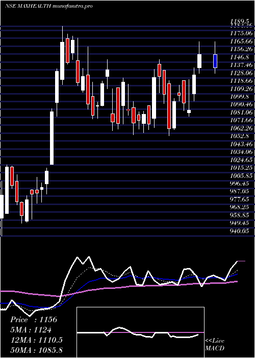 Daily chart MaxHealthcare