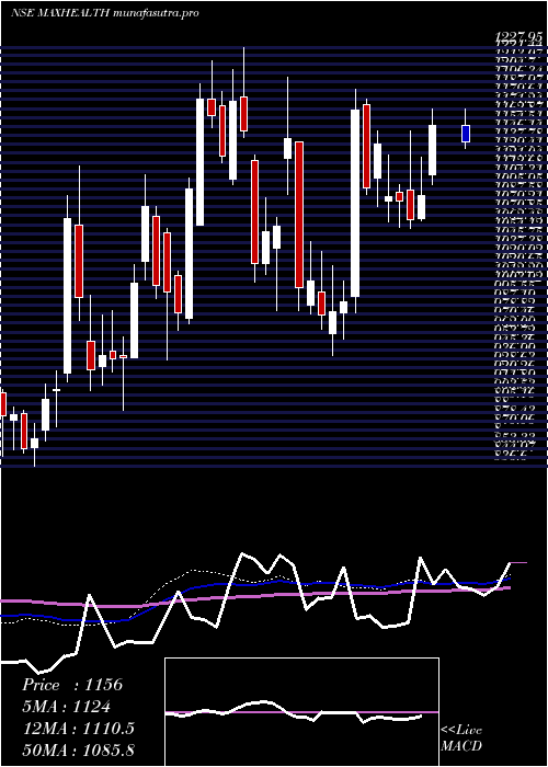 weekly chart MaxHealthcare