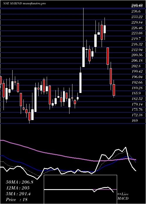 Daily chart MaxIndia