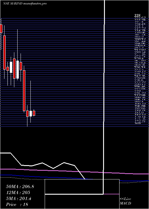 monthly chart MaxIndia