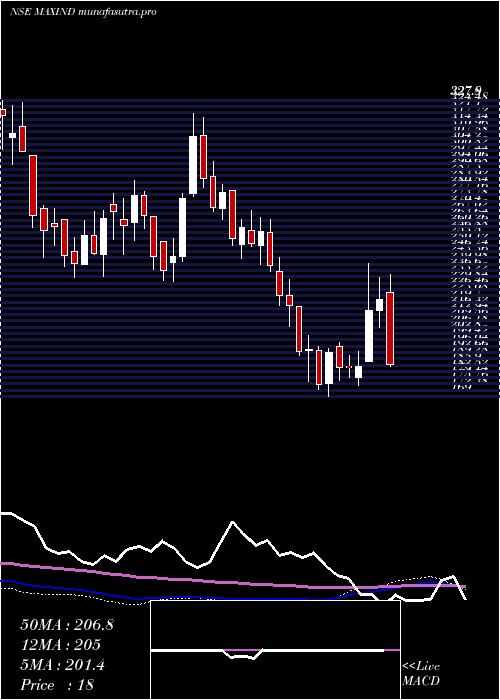 weekly chart MaxIndia