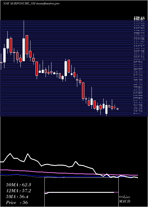 weekly chart Maxposure