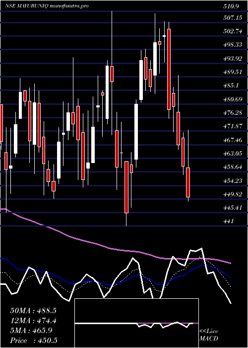 Daily chart MayurUniquoters