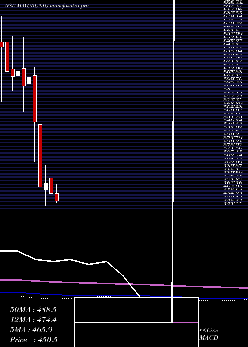 monthly chart MayurUniquoters