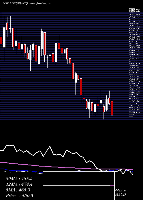 weekly chart MayurUniquoters