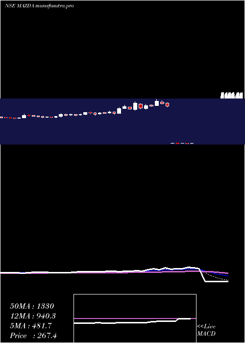 Daily chart Mazda